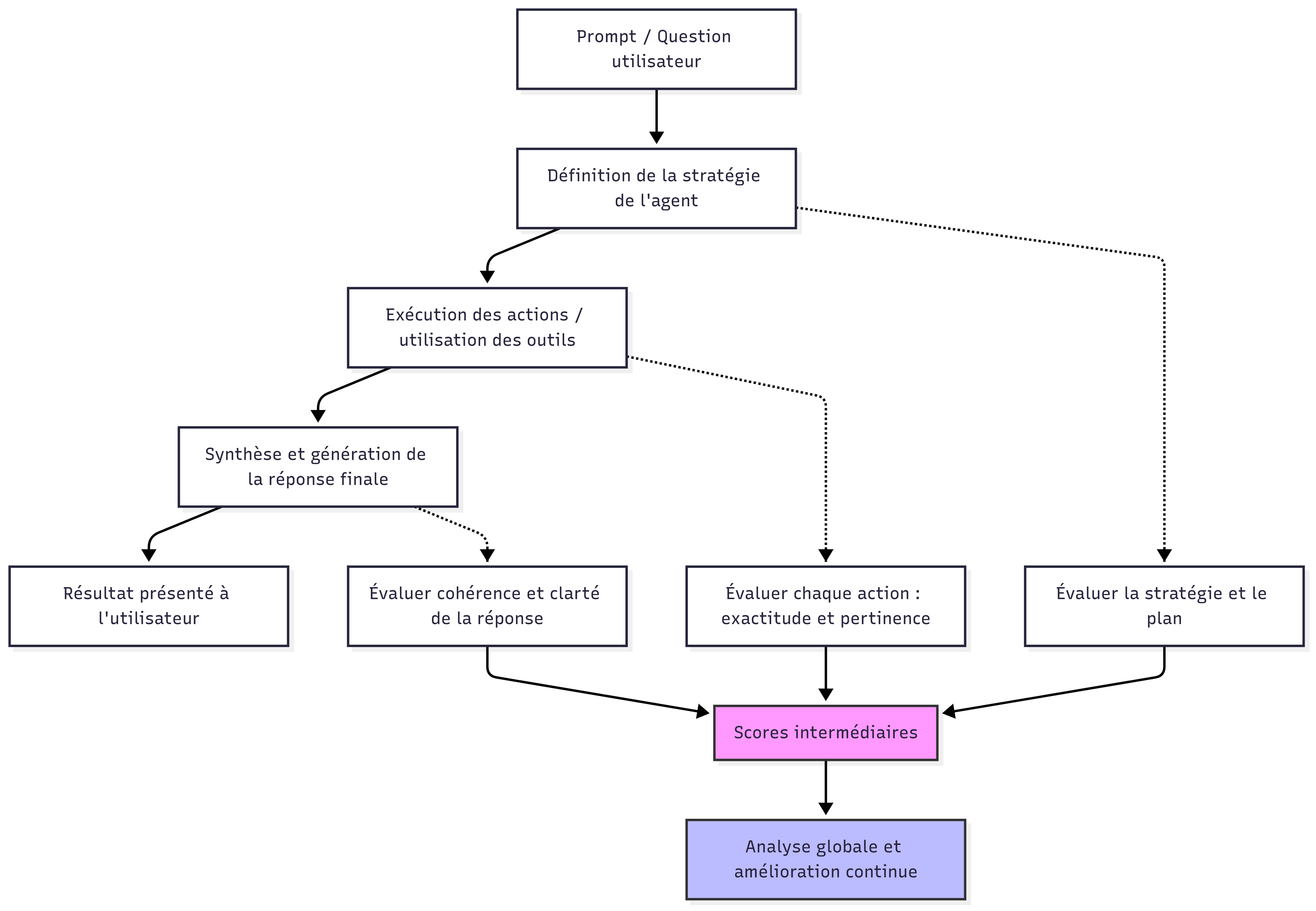 Différences entre LLM, RAG et Agent IA