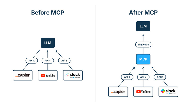Architecture Model Context Protocol