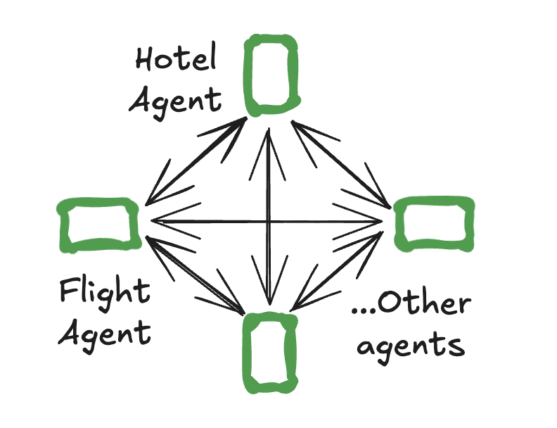 Architecture réseau d'agents